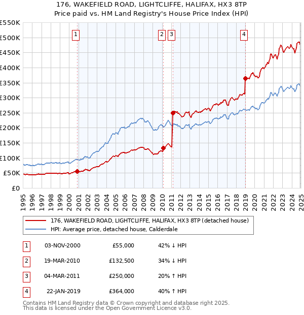 176, WAKEFIELD ROAD, LIGHTCLIFFE, HALIFAX, HX3 8TP: Price paid vs HM Land Registry's House Price Index