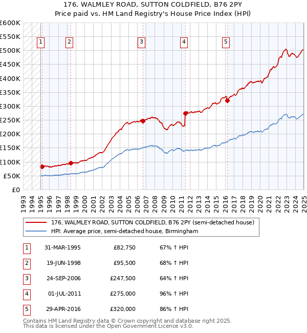 176, WALMLEY ROAD, SUTTON COLDFIELD, B76 2PY: Price paid vs HM Land Registry's House Price Index