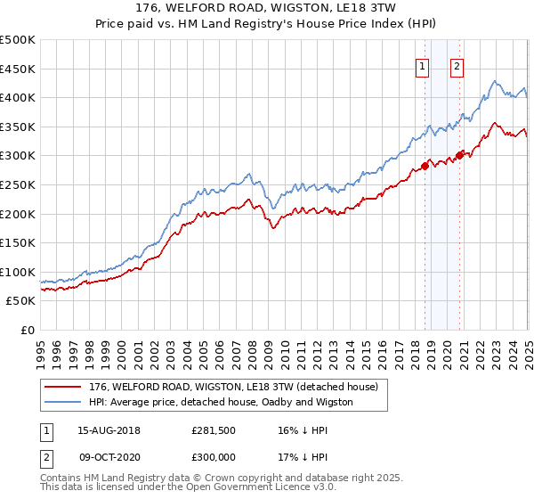 176, WELFORD ROAD, WIGSTON, LE18 3TW: Price paid vs HM Land Registry's House Price Index