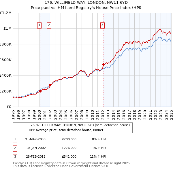 176, WILLIFIELD WAY, LONDON, NW11 6YD: Price paid vs HM Land Registry's House Price Index