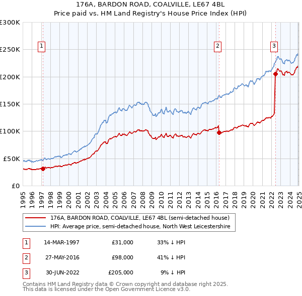 176A, BARDON ROAD, COALVILLE, LE67 4BL: Price paid vs HM Land Registry's House Price Index