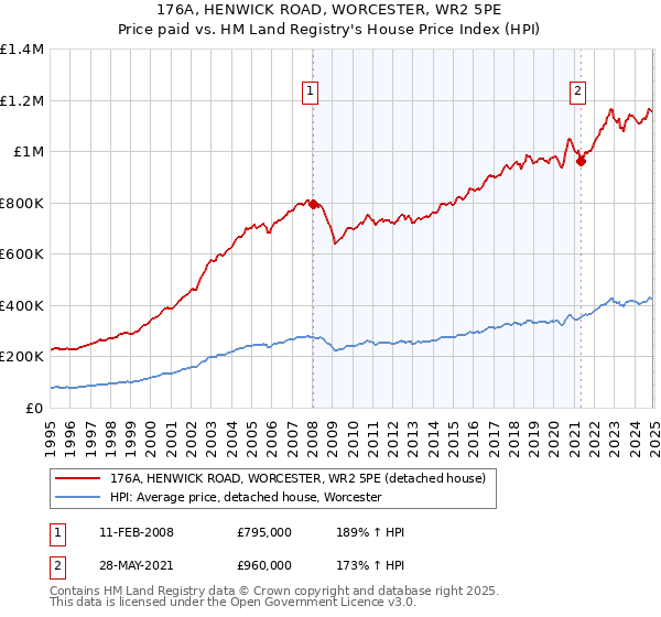 176A, HENWICK ROAD, WORCESTER, WR2 5PE: Price paid vs HM Land Registry's House Price Index