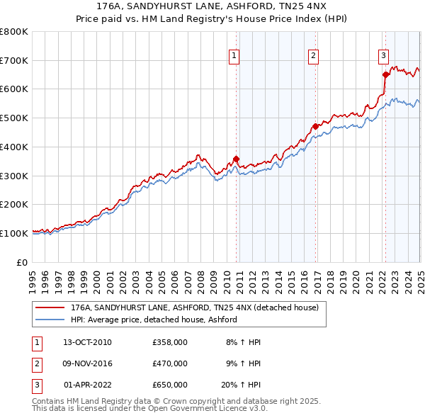 176A, SANDYHURST LANE, ASHFORD, TN25 4NX: Price paid vs HM Land Registry's House Price Index