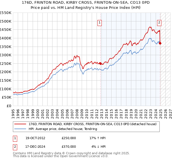 176D, FRINTON ROAD, KIRBY CROSS, FRINTON-ON-SEA, CO13 0PD: Price paid vs HM Land Registry's House Price Index