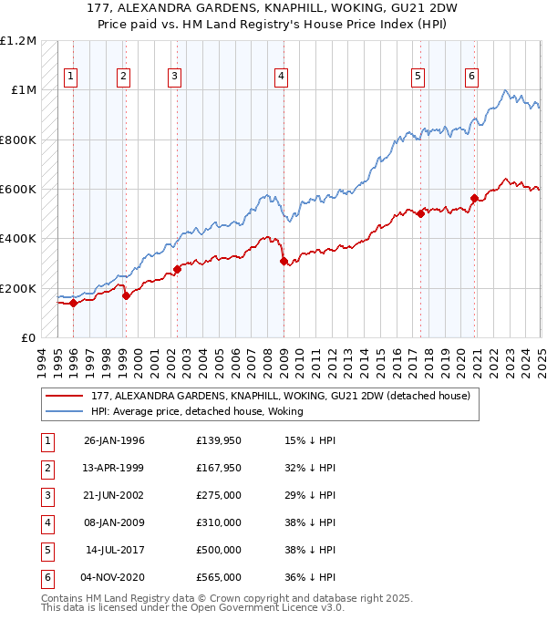 177, ALEXANDRA GARDENS, KNAPHILL, WOKING, GU21 2DW: Price paid vs HM Land Registry's House Price Index