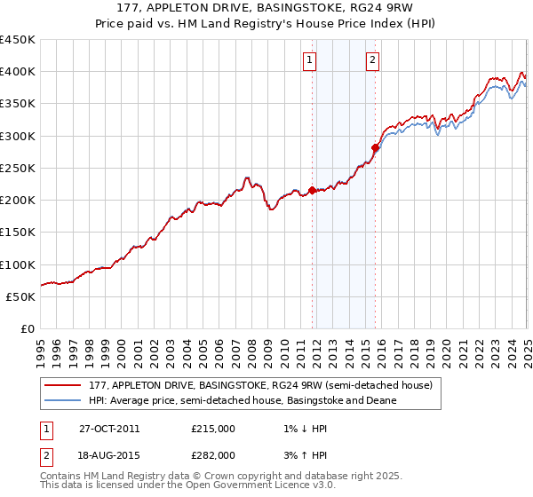 177, APPLETON DRIVE, BASINGSTOKE, RG24 9RW: Price paid vs HM Land Registry's House Price Index