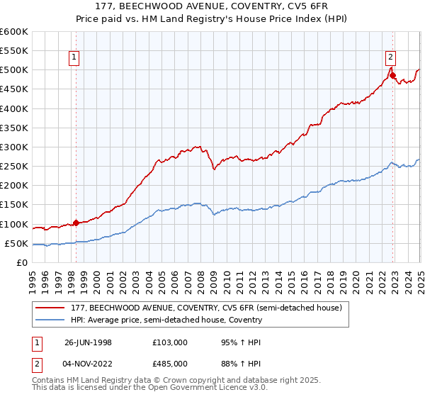 177, BEECHWOOD AVENUE, COVENTRY, CV5 6FR: Price paid vs HM Land Registry's House Price Index