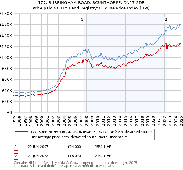177, BURRINGHAM ROAD, SCUNTHORPE, DN17 2DF: Price paid vs HM Land Registry's House Price Index