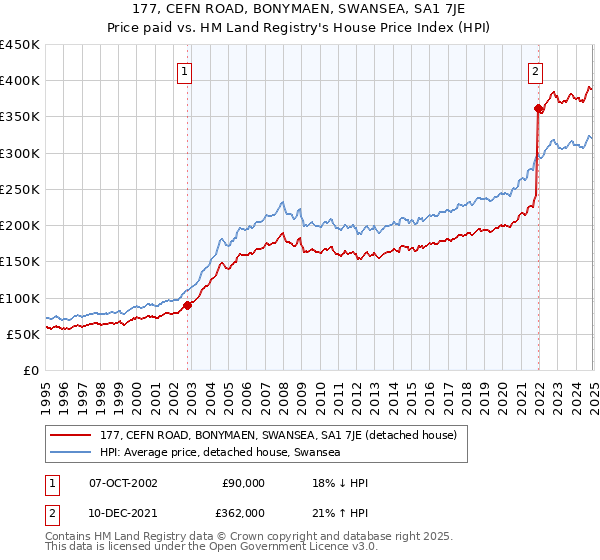 177, CEFN ROAD, BONYMAEN, SWANSEA, SA1 7JE: Price paid vs HM Land Registry's House Price Index
