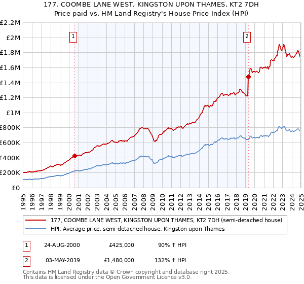 177, COOMBE LANE WEST, KINGSTON UPON THAMES, KT2 7DH: Price paid vs HM Land Registry's House Price Index