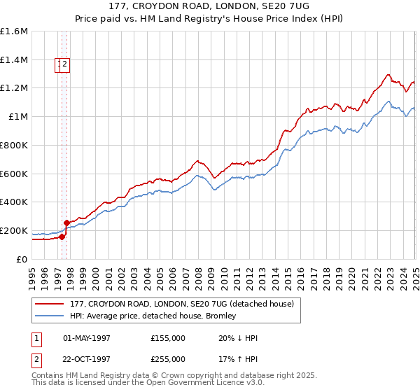177, CROYDON ROAD, LONDON, SE20 7UG: Price paid vs HM Land Registry's House Price Index