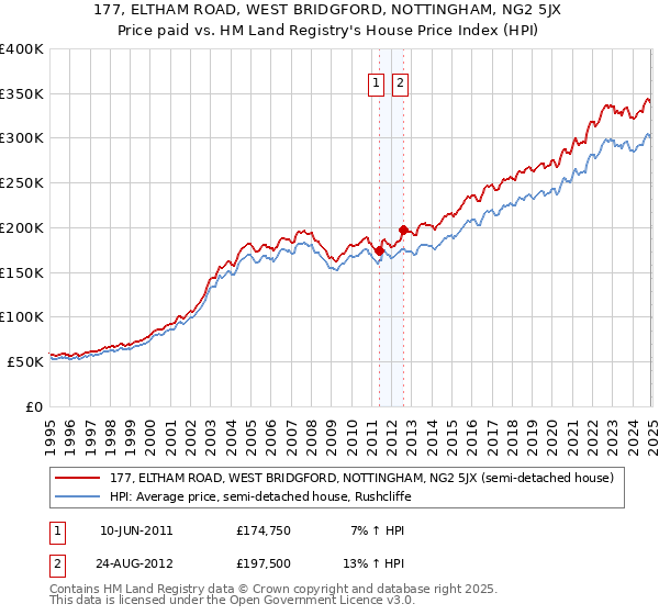 177, ELTHAM ROAD, WEST BRIDGFORD, NOTTINGHAM, NG2 5JX: Price paid vs HM Land Registry's House Price Index