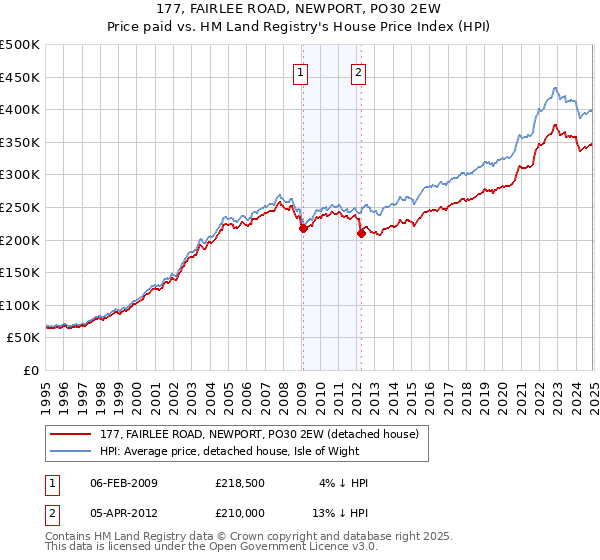 177, FAIRLEE ROAD, NEWPORT, PO30 2EW: Price paid vs HM Land Registry's House Price Index