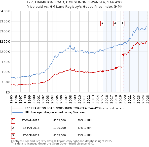 177, FRAMPTON ROAD, GORSEINON, SWANSEA, SA4 4YG: Price paid vs HM Land Registry's House Price Index