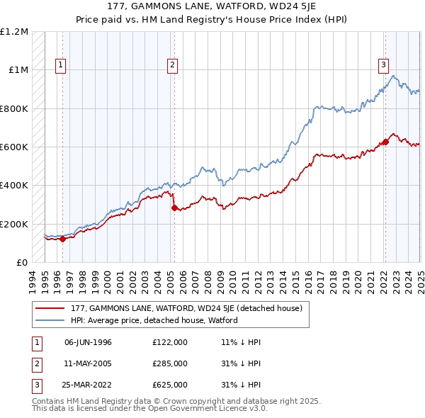 177, GAMMONS LANE, WATFORD, WD24 5JE: Price paid vs HM Land Registry's House Price Index