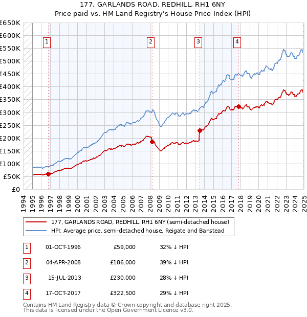 177, GARLANDS ROAD, REDHILL, RH1 6NY: Price paid vs HM Land Registry's House Price Index