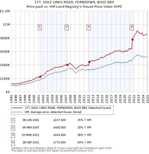 177, GOLF LINKS ROAD, FERNDOWN, BH22 8BX: Price paid vs HM Land Registry's House Price Index