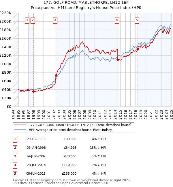 177, GOLF ROAD, MABLETHORPE, LN12 1EP: Price paid vs HM Land Registry's House Price Index