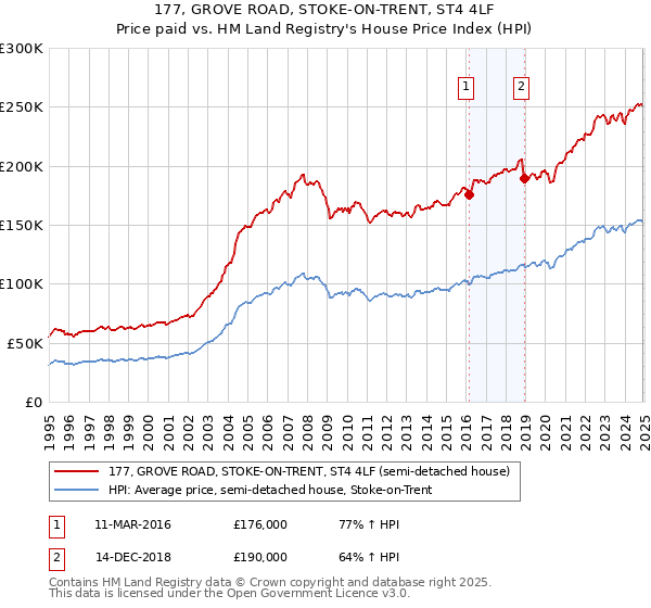 177, GROVE ROAD, STOKE-ON-TRENT, ST4 4LF: Price paid vs HM Land Registry's House Price Index