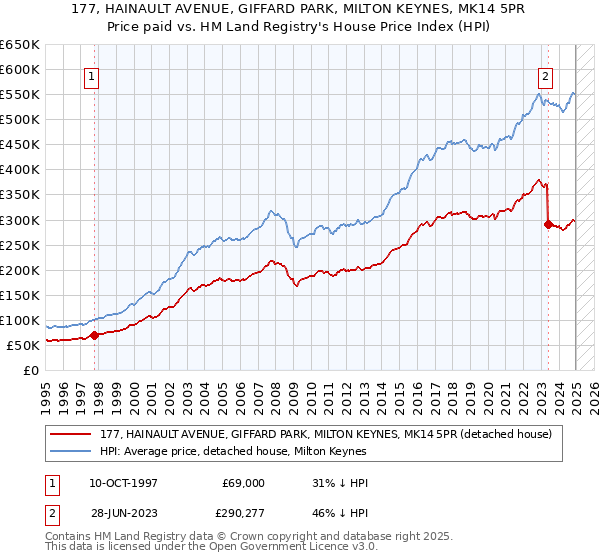 177, HAINAULT AVENUE, GIFFARD PARK, MILTON KEYNES, MK14 5PR: Price paid vs HM Land Registry's House Price Index