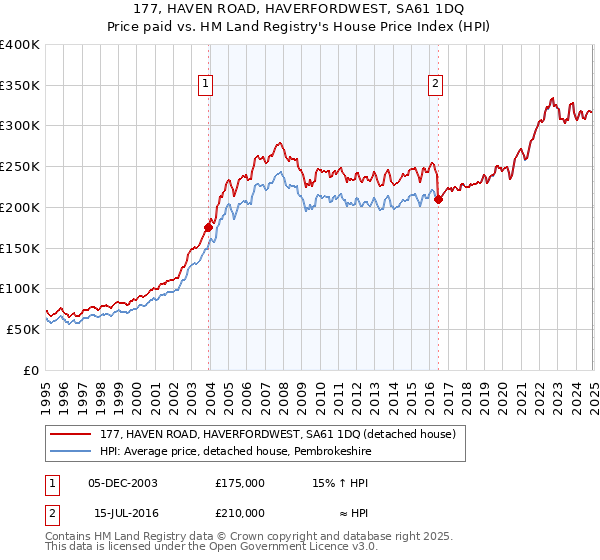 177, HAVEN ROAD, HAVERFORDWEST, SA61 1DQ: Price paid vs HM Land Registry's House Price Index