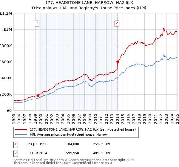 177, HEADSTONE LANE, HARROW, HA2 6LX: Price paid vs HM Land Registry's House Price Index