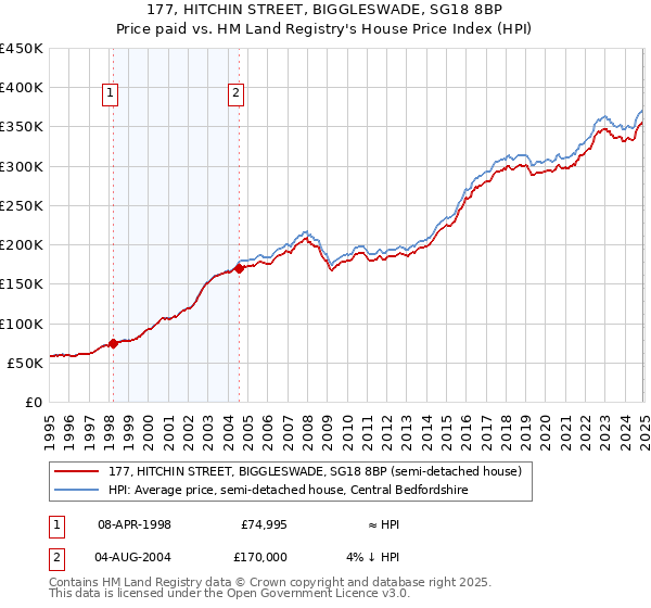 177, HITCHIN STREET, BIGGLESWADE, SG18 8BP: Price paid vs HM Land Registry's House Price Index