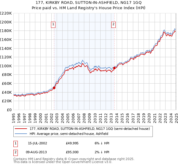 177, KIRKBY ROAD, SUTTON-IN-ASHFIELD, NG17 1GQ: Price paid vs HM Land Registry's House Price Index
