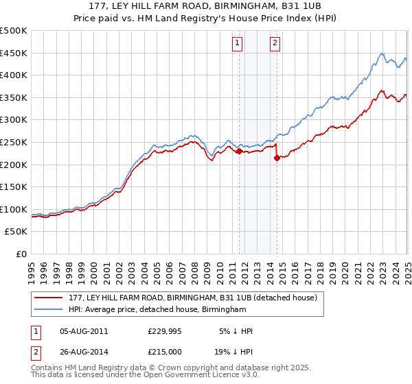 177, LEY HILL FARM ROAD, BIRMINGHAM, B31 1UB: Price paid vs HM Land Registry's House Price Index