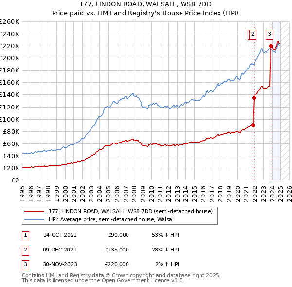 177, LINDON ROAD, WALSALL, WS8 7DD: Price paid vs HM Land Registry's House Price Index