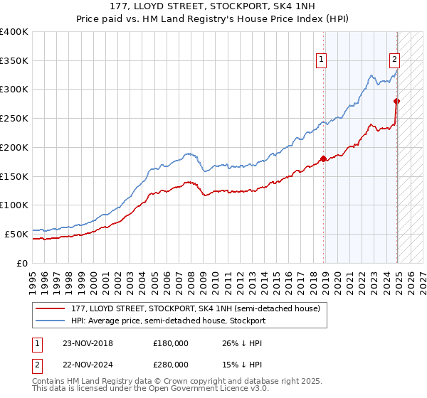 177, LLOYD STREET, STOCKPORT, SK4 1NH: Price paid vs HM Land Registry's House Price Index