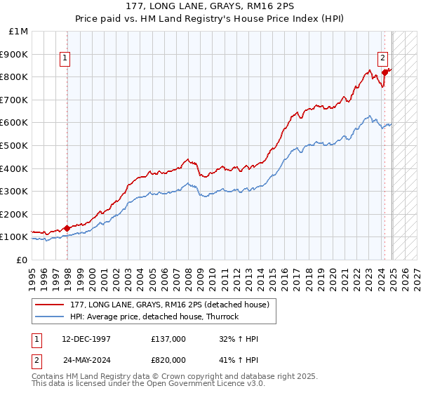 177, LONG LANE, GRAYS, RM16 2PS: Price paid vs HM Land Registry's House Price Index
