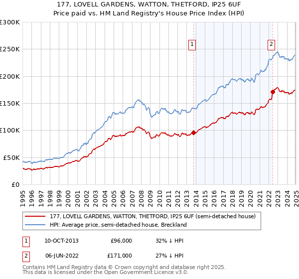 177, LOVELL GARDENS, WATTON, THETFORD, IP25 6UF: Price paid vs HM Land Registry's House Price Index