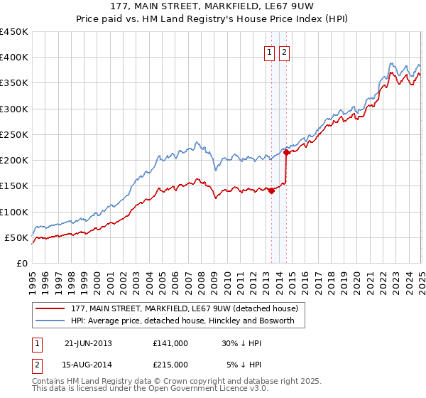 177, MAIN STREET, MARKFIELD, LE67 9UW: Price paid vs HM Land Registry's House Price Index