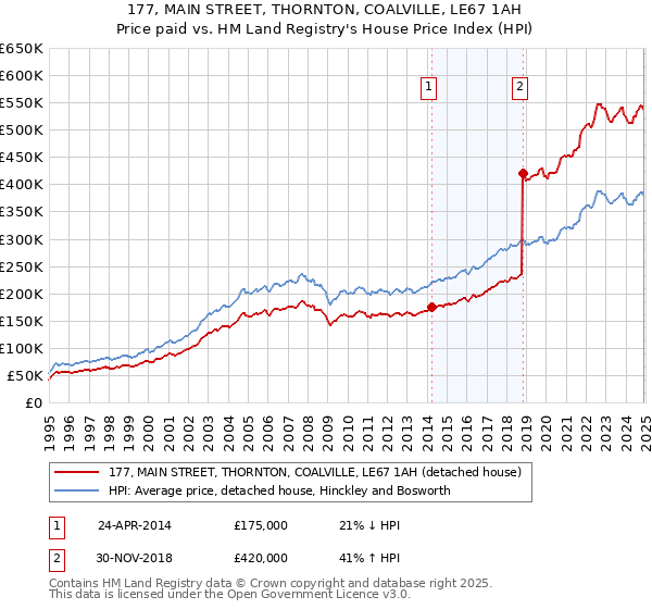 177, MAIN STREET, THORNTON, COALVILLE, LE67 1AH: Price paid vs HM Land Registry's House Price Index