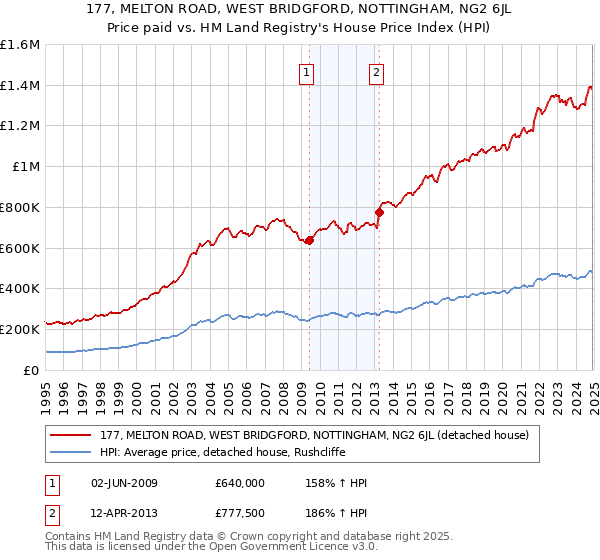 177, MELTON ROAD, WEST BRIDGFORD, NOTTINGHAM, NG2 6JL: Price paid vs HM Land Registry's House Price Index