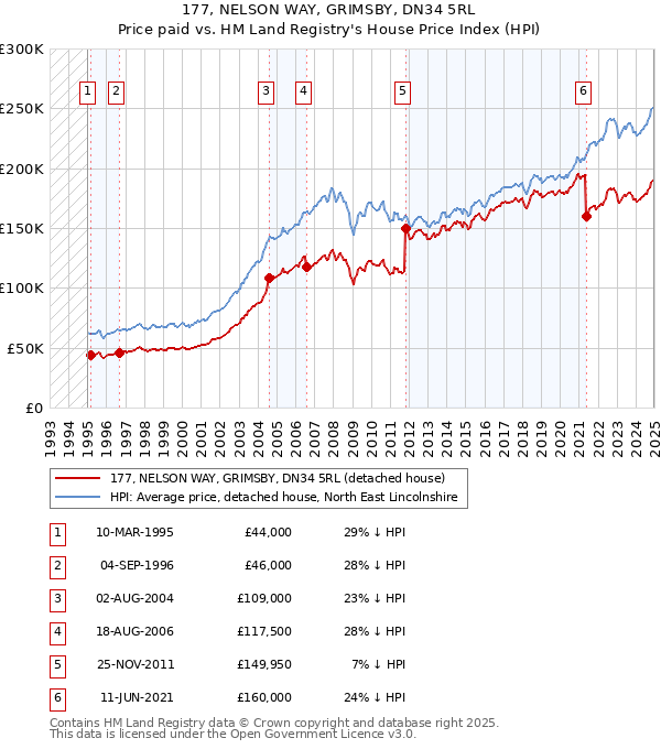 177, NELSON WAY, GRIMSBY, DN34 5RL: Price paid vs HM Land Registry's House Price Index