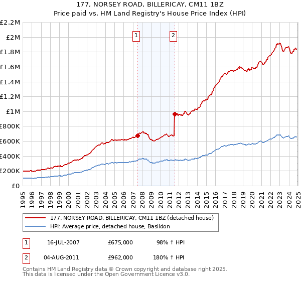 177, NORSEY ROAD, BILLERICAY, CM11 1BZ: Price paid vs HM Land Registry's House Price Index