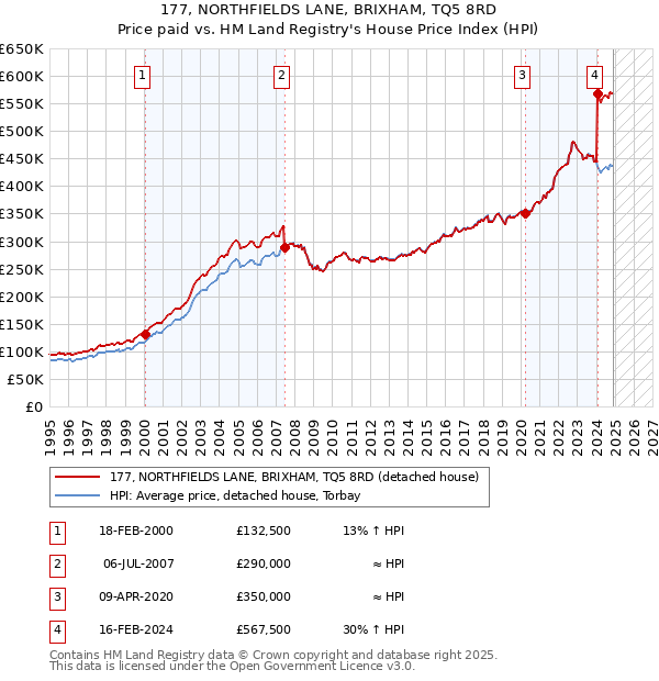 177, NORTHFIELDS LANE, BRIXHAM, TQ5 8RD: Price paid vs HM Land Registry's House Price Index
