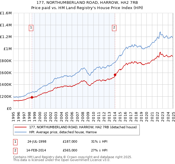 177, NORTHUMBERLAND ROAD, HARROW, HA2 7RB: Price paid vs HM Land Registry's House Price Index