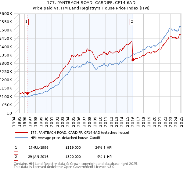 177, PANTBACH ROAD, CARDIFF, CF14 6AD: Price paid vs HM Land Registry's House Price Index