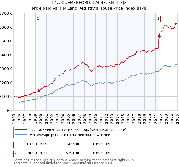 177, QUEMERFORD, CALNE, SN11 8JX: Price paid vs HM Land Registry's House Price Index
