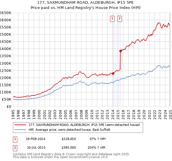 177, SAXMUNDHAM ROAD, ALDEBURGH, IP15 5PE: Price paid vs HM Land Registry's House Price Index