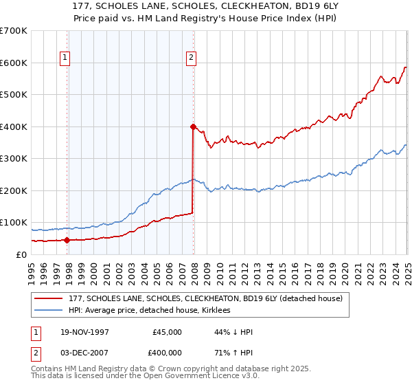 177, SCHOLES LANE, SCHOLES, CLECKHEATON, BD19 6LY: Price paid vs HM Land Registry's House Price Index