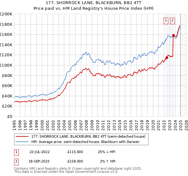 177, SHORROCK LANE, BLACKBURN, BB2 4TT: Price paid vs HM Land Registry's House Price Index