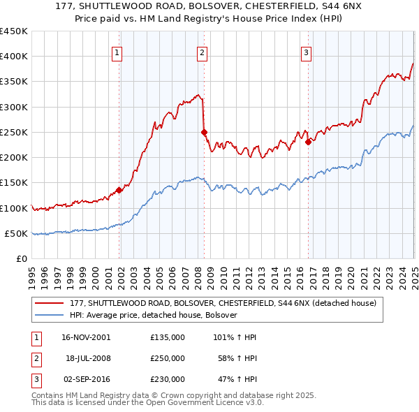 177, SHUTTLEWOOD ROAD, BOLSOVER, CHESTERFIELD, S44 6NX: Price paid vs HM Land Registry's House Price Index