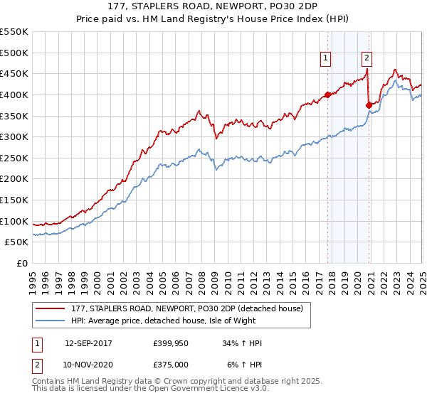 177, STAPLERS ROAD, NEWPORT, PO30 2DP: Price paid vs HM Land Registry's House Price Index