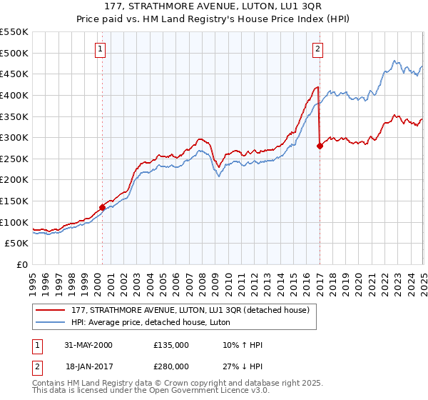 177, STRATHMORE AVENUE, LUTON, LU1 3QR: Price paid vs HM Land Registry's House Price Index