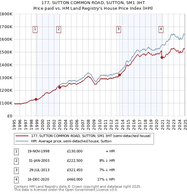 177, SUTTON COMMON ROAD, SUTTON, SM1 3HT: Price paid vs HM Land Registry's House Price Index