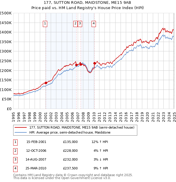 177, SUTTON ROAD, MAIDSTONE, ME15 9AB: Price paid vs HM Land Registry's House Price Index